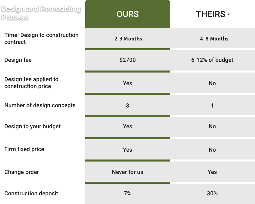Daniels Remodeling process against the competition