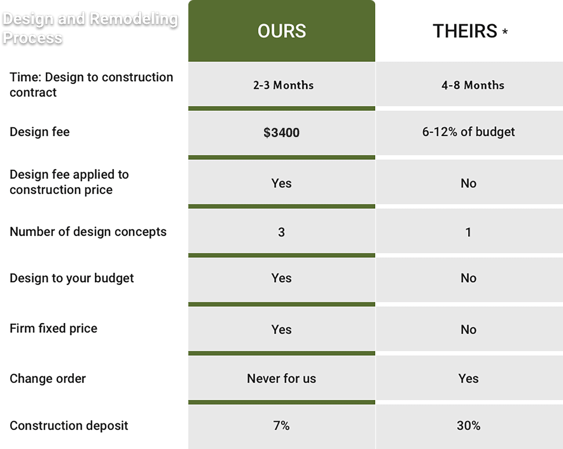 Daniels Remodeling process against the competition