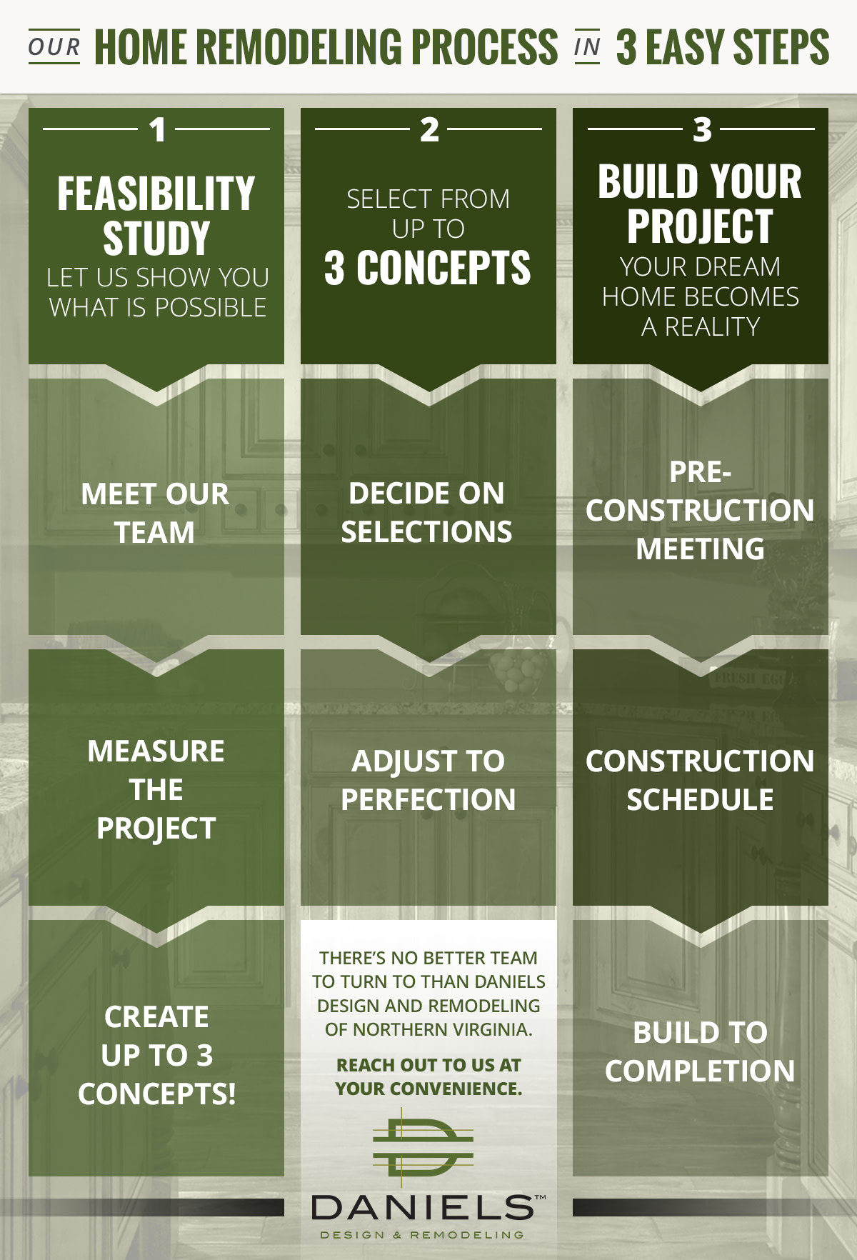 Remodeling Companies Northern Virginia: Our Remodeling Process - Three ...